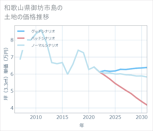 和歌山県御坊市島の土地価格推移