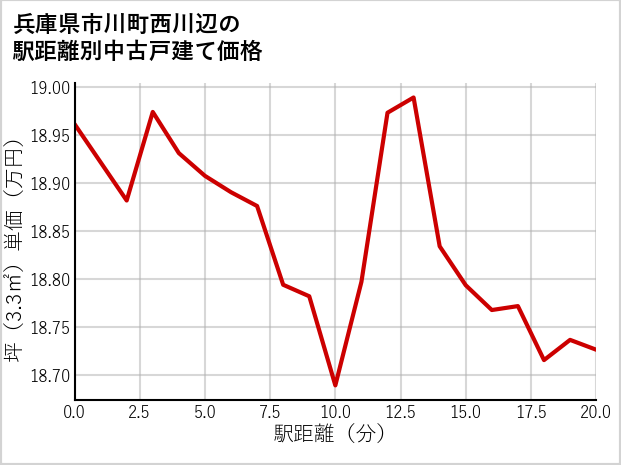 兵庫県市川町西川辺の徒歩距離別の中古戸建て坪単価