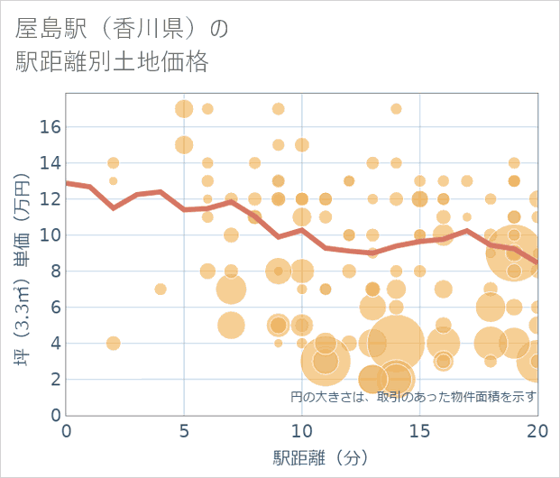 屋島駅(香川県)の徒歩距離別の土地坪単価