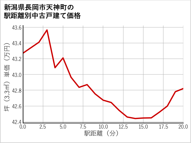 新潟県長岡市天神町の徒歩距離別の中古戸建て坪単価