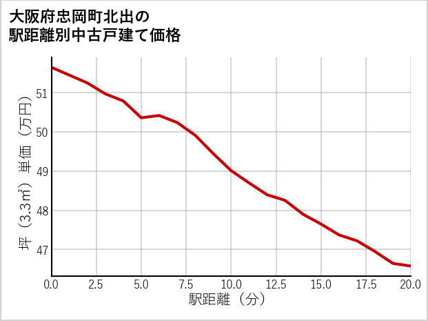 大阪府忠岡町北出の徒歩距離別の中古戸建て坪単価