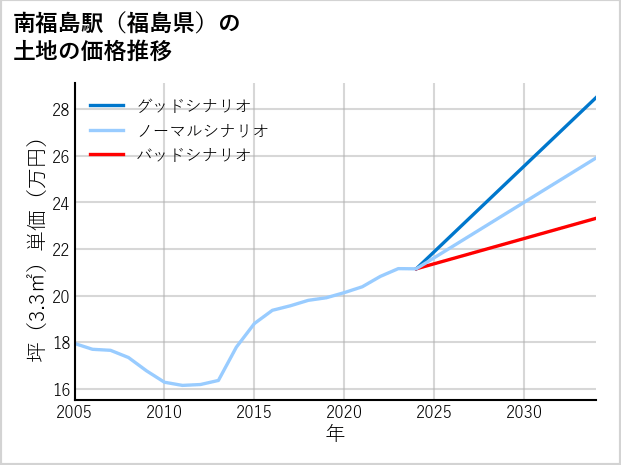 南福島駅（福島県）の土地価格推移