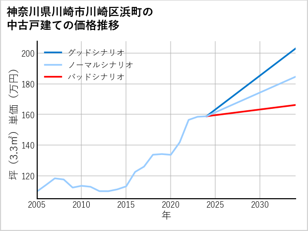 神奈川県川崎市川崎区浜町の中古戸建て価格推移