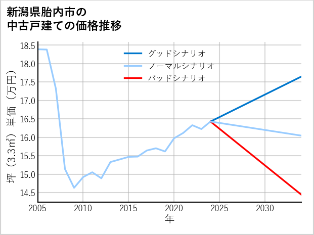 新潟県胎内市の中古戸建て価格推移