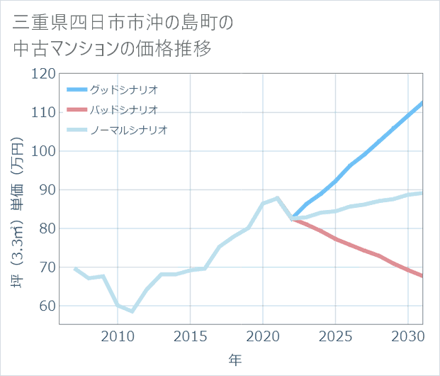 三重県四日市市沖の島町の中古マンション価格推移