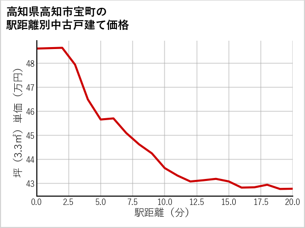 高知県高知市宝町の徒歩距離別の中古戸建て坪単価