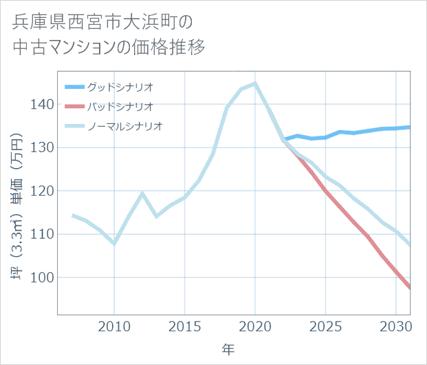 兵庫県西宮市大浜町の中古マンション価格推移