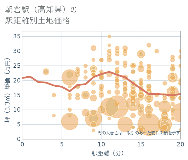 朝倉駅(高知県)の徒歩距離別の土地坪単価
