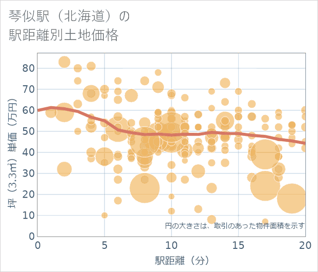 琴似駅(北海道)の徒歩距離別の土地坪単価