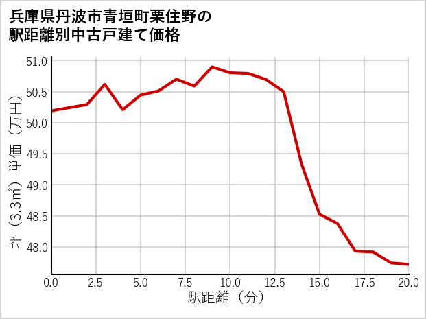 兵庫県丹波市青垣町栗住野の徒歩距離別の中古戸建て坪単価