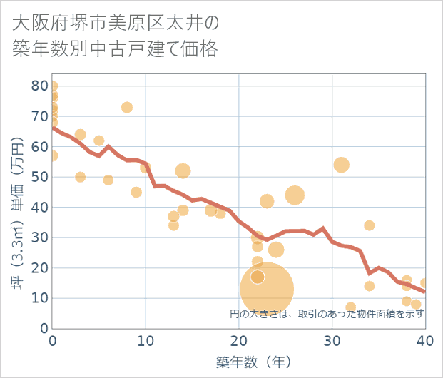 大阪府堺市美原区太井の築年数別の中古戸建て坪単価