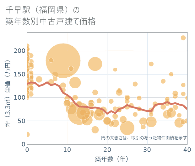 千早駅(福岡県)の築年数別の中古戸建て坪単価