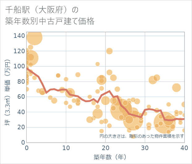 千船駅(大阪府)の築年数別の中古戸建て坪単価