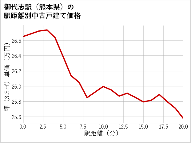 御代志駅（熊本県）の徒歩距離別の中古戸建て坪単価