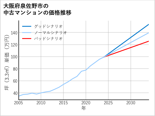大阪府泉佐野市の中古マンション価格推移