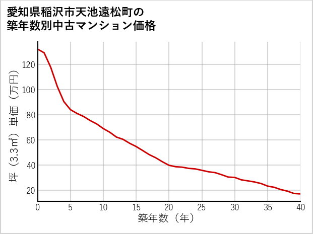 愛知県稲沢市天池遠松町の築年数別の中古マンション坪単価
