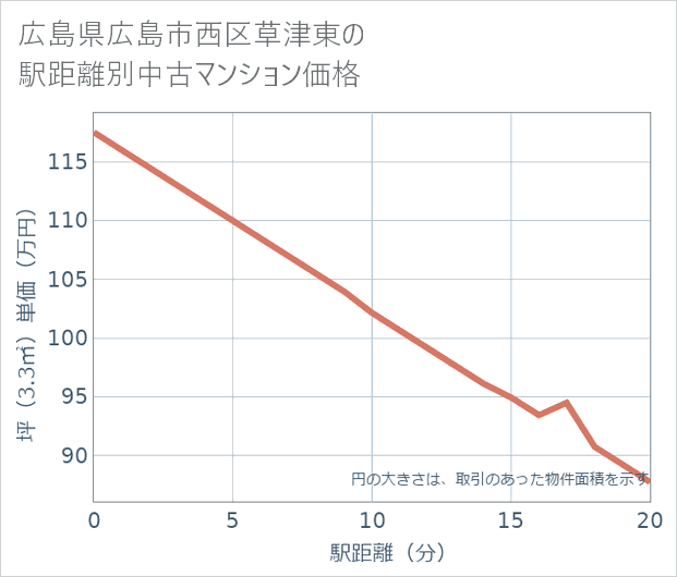 広島県広島市西区草津東の徒歩距離別の中古マンション坪単価