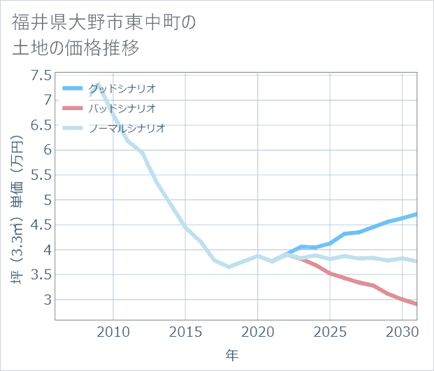 福井県大野市東中町の土地価格推移
