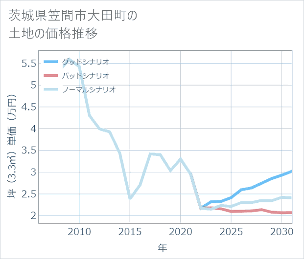 茨城県笠間市大田町の土地価格推移