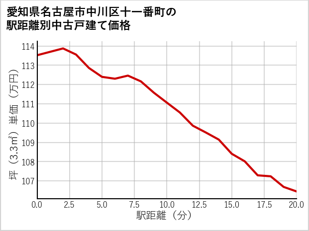 愛知県名古屋市中川区十一番町の徒歩距離別の中古戸建て坪単価