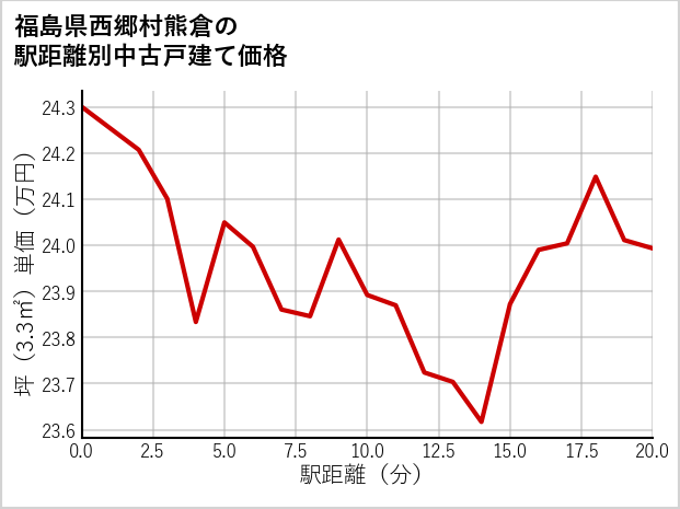 福島県西郷村熊倉の徒歩距離別の中古戸建て坪単価