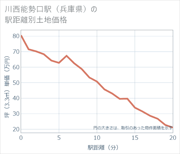 川西能勢口駅(兵庫県)の徒歩距離別の土地坪単価