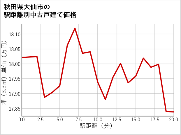 秋田県大仙市の徒歩距離別の中古戸建て坪単価