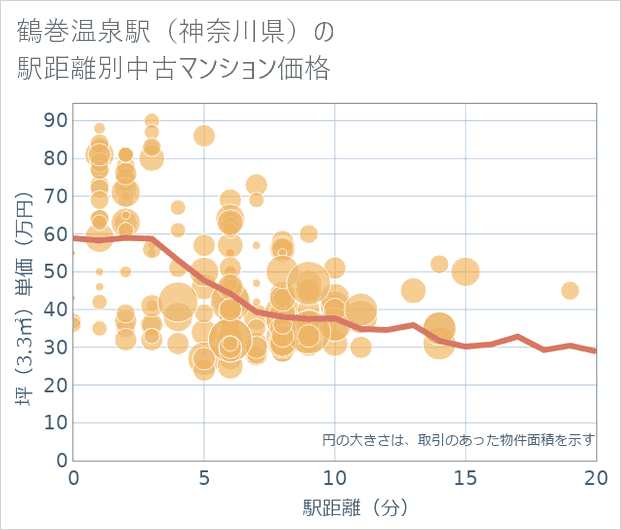 鶴巻温泉駅(神奈川県)の徒歩距離別の中古マンション坪単価