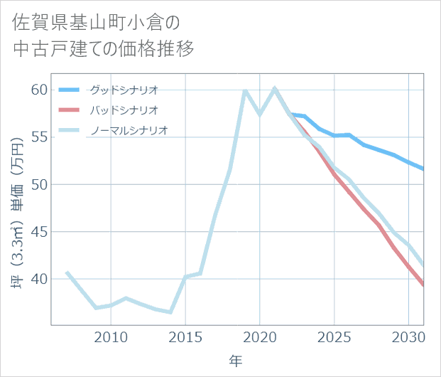 佐賀県基山町小倉の中古戸建て価格推移