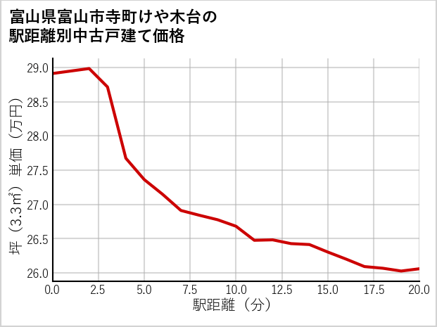 富山県富山市寺町けや木台の徒歩距離別の中古戸建て坪単価