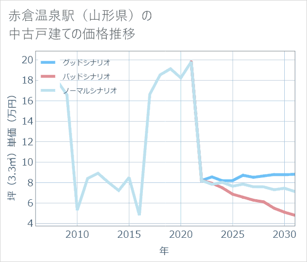 赤倉温泉駅(山形県)の中古戸建て価格推移