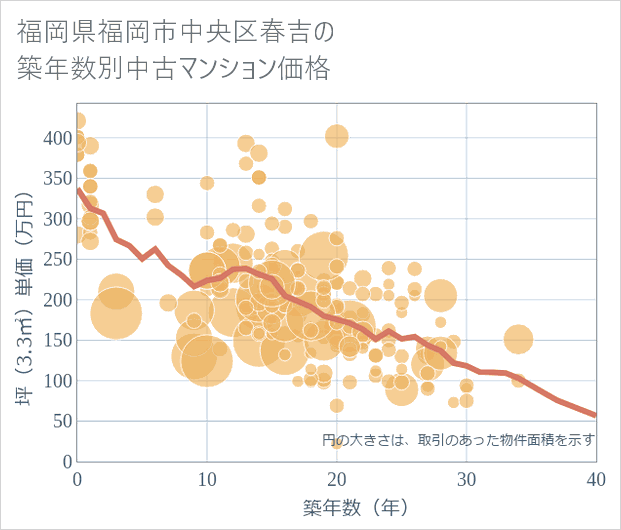福岡県福岡市中央区春吉の築年数別の中古マンション坪単価