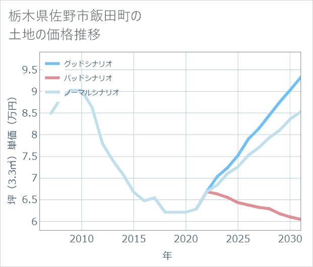 栃木県佐野市飯田町の土地価格推移