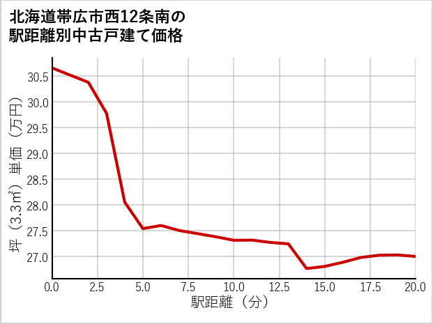北海道帯広市西12条南の徒歩距離別の中古戸建て坪単価