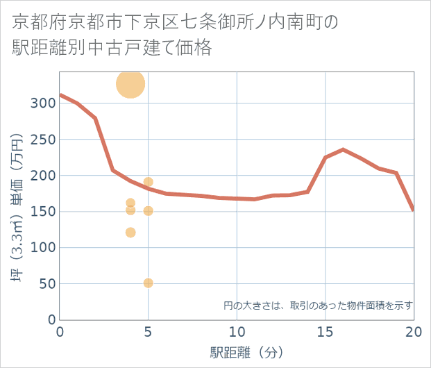 京都府京都市下京区七条御所ノ内南町の徒歩距離別の中古戸建て坪単価