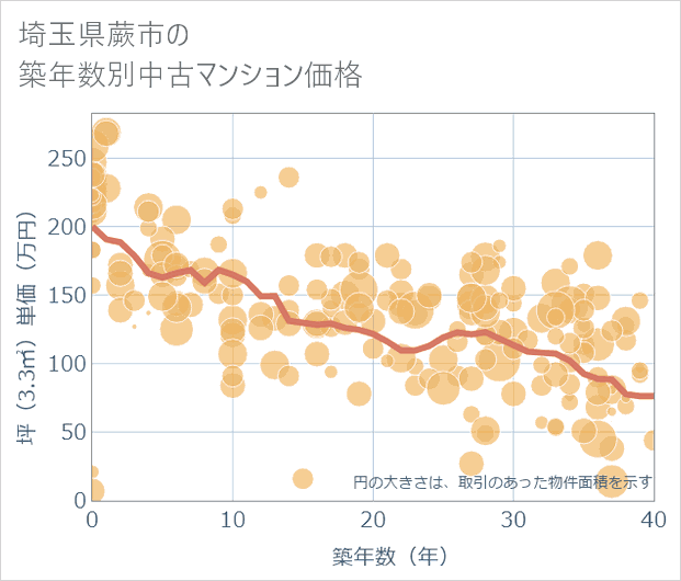 埼玉県蕨市の築年数別の中古マンション坪単価