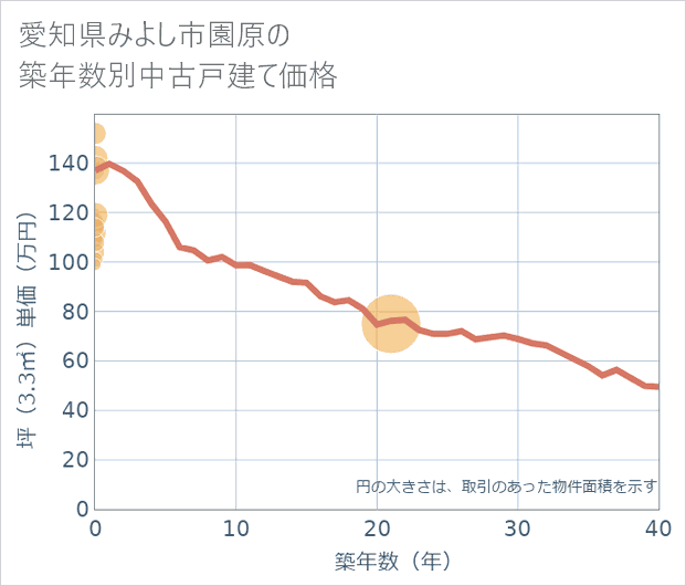 愛知県みよし市園原の築年数別の中古戸建て坪単価