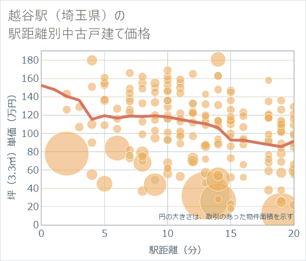 越谷駅(埼玉県)の徒歩距離別の中古戸建て坪単価