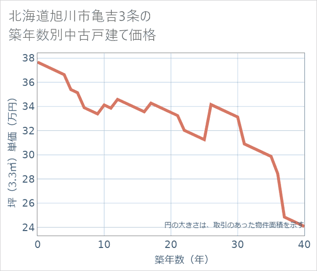 北海道旭川市亀吉3条の築年数別の中古戸建て坪単価