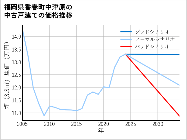 福岡県香春町中津原の中古戸建て価格推移