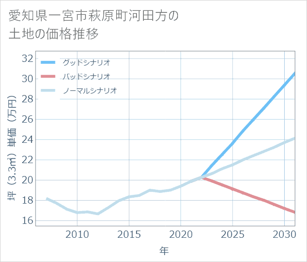 愛知県一宮市萩原町河田方の土地価格推移