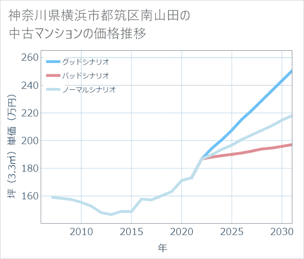 神奈川県横浜市都筑区南山田の中古マンション価格推移