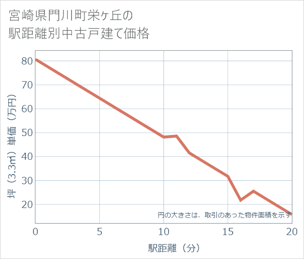 宮崎県門川町栄ケ丘の徒歩距離別の中古戸建て坪単価