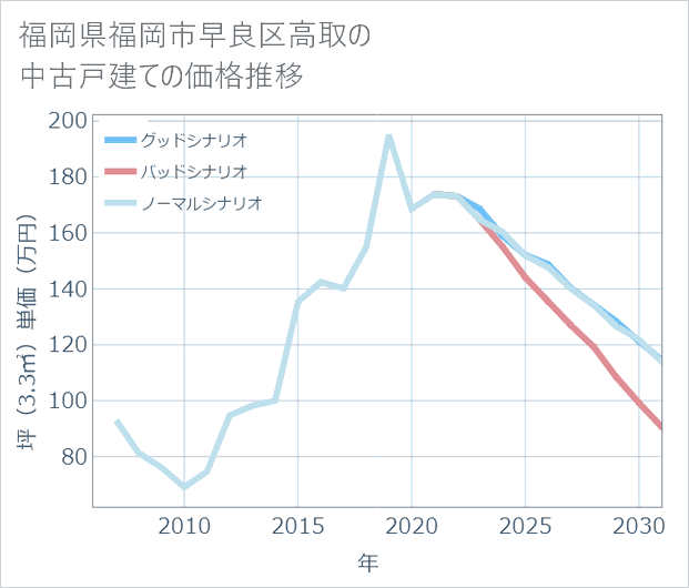 福岡県福岡市早良区高取の中古戸建て価格推移