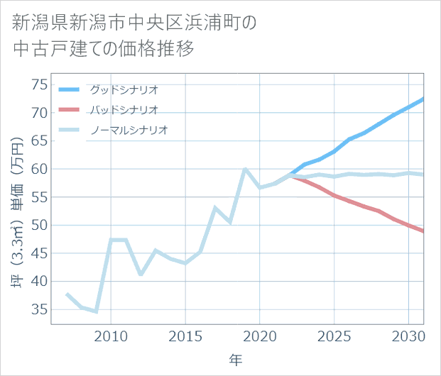 新潟県新潟市中央区浜浦町の中古戸建て価格推移