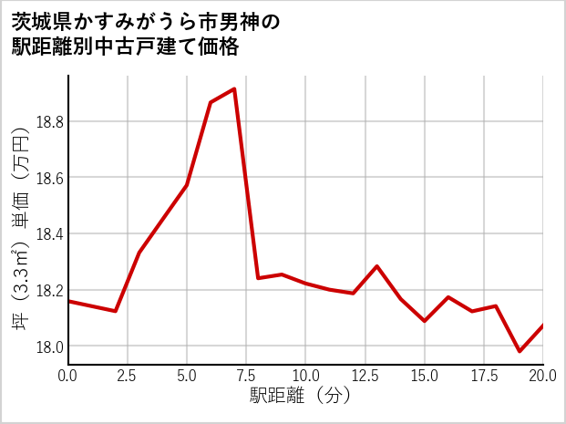 茨城県かすみがうら市男神の徒歩距離別の中古戸建て坪単価