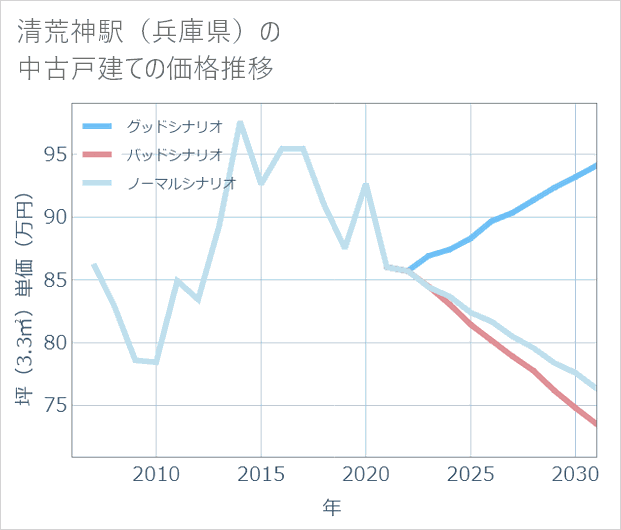 清荒神駅(兵庫県)の中古戸建て価格推移