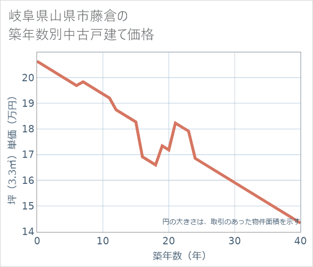 岐阜県山県市藤倉の築年数別の中古戸建て坪単価