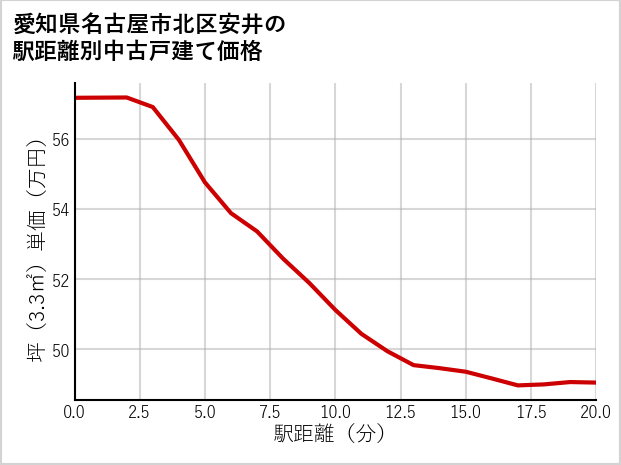 愛知県名古屋市北区安井の徒歩距離別の中古戸建て坪単価