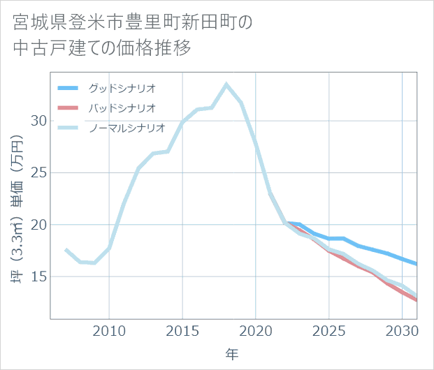 宮城県登米市豊里町新田町の中古戸建て価格推移